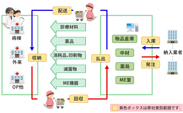 院内型物品管理・物流業務委託フロー図