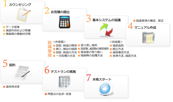 事業の流れ